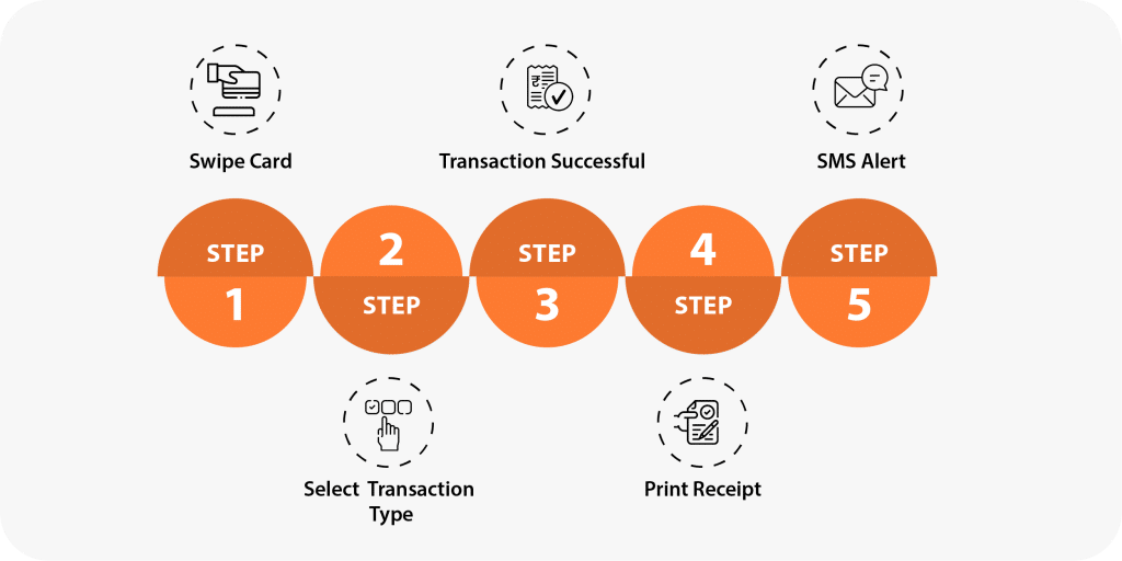 how micro atm device work