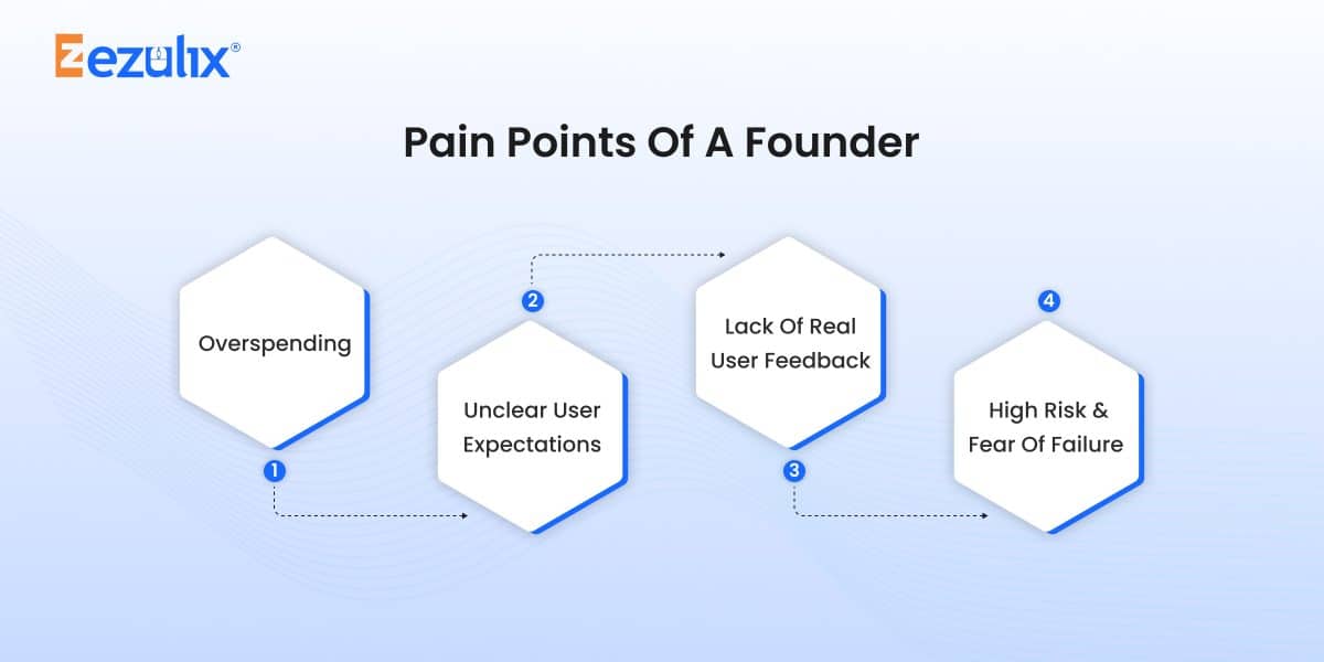 Founder pain points in startup product development including overspending, unclear user expectations, lack of real user feedback, and high risk of failure