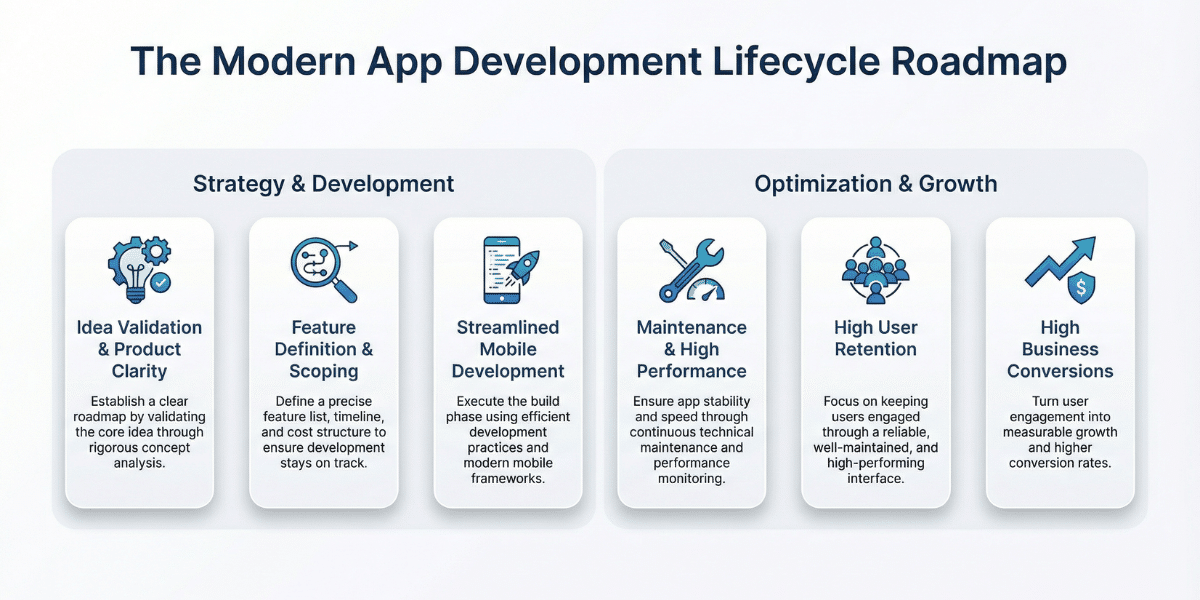 App Development Lifecycle Roadmap