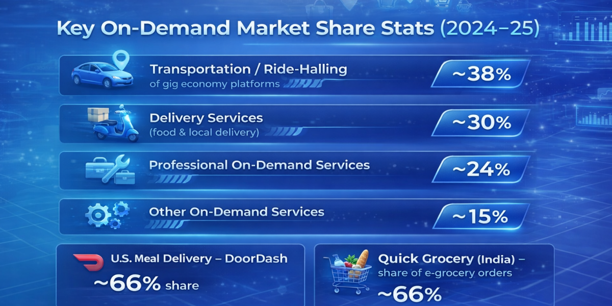 On-Demand Services